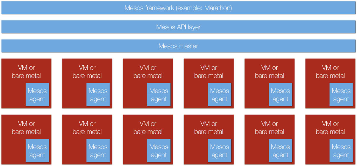 Mesos architecture