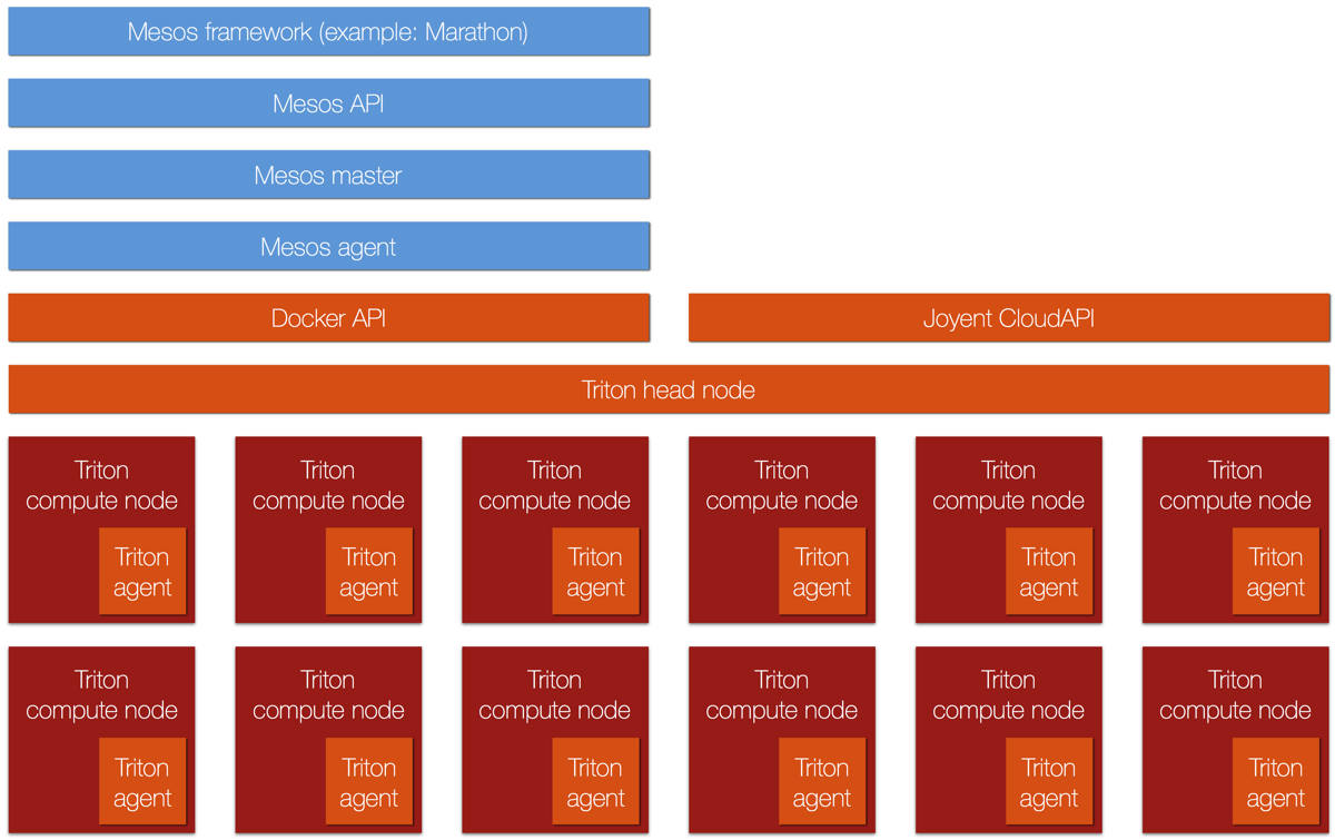 Mesos + Triton architecture