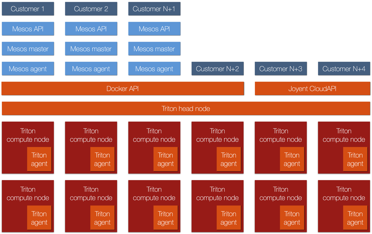 Multi-tenant Mesos + Triton with non-Mesos workloads