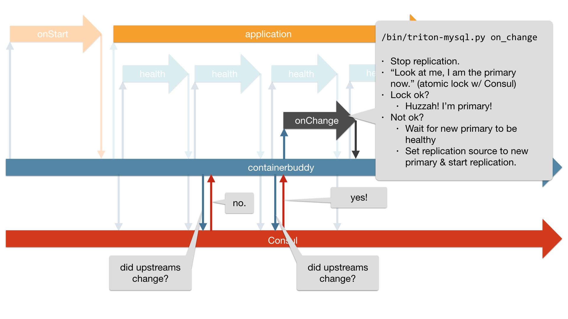 Lifecycle onChange handler