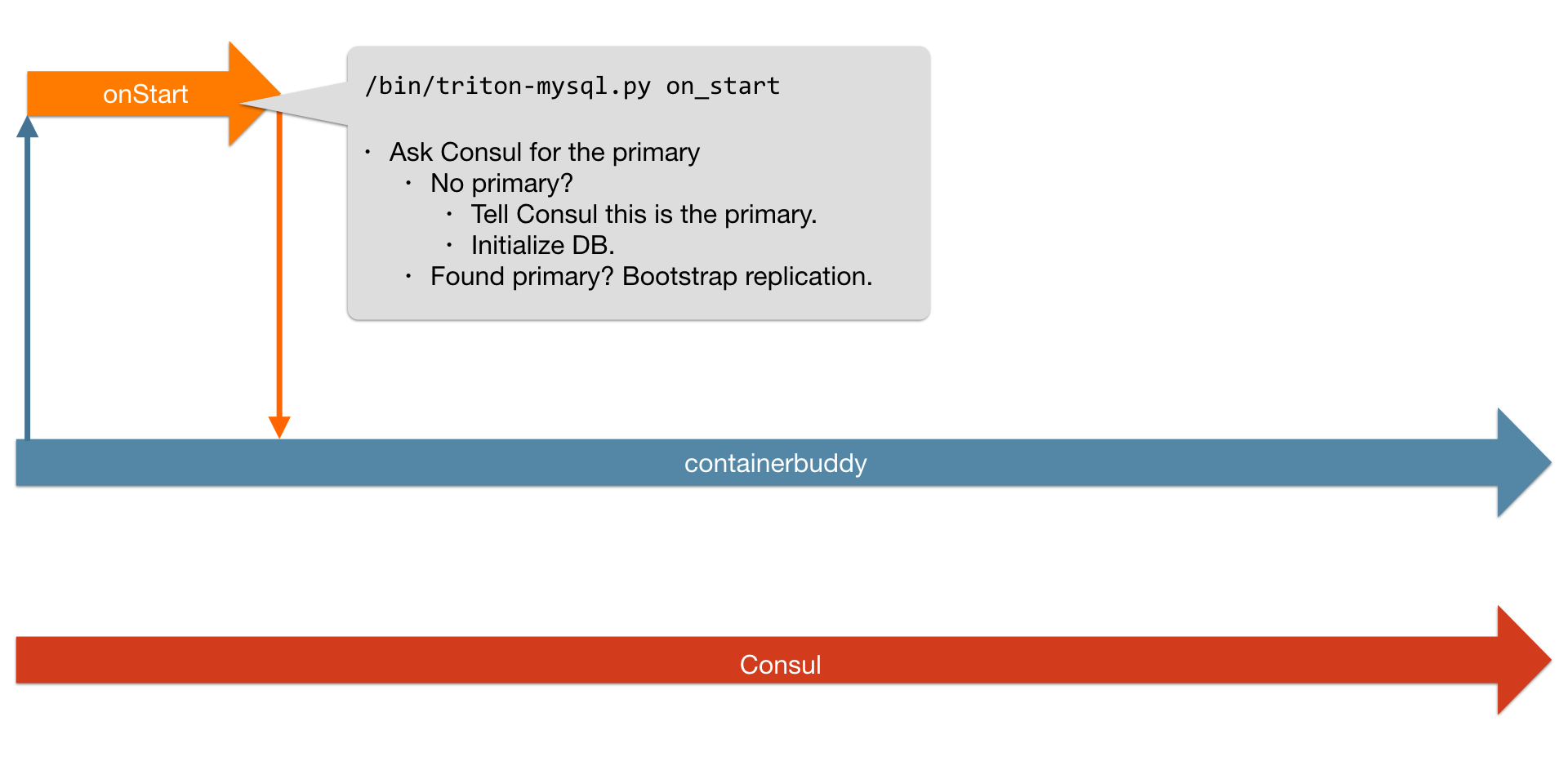 Lifecycle preStart handler