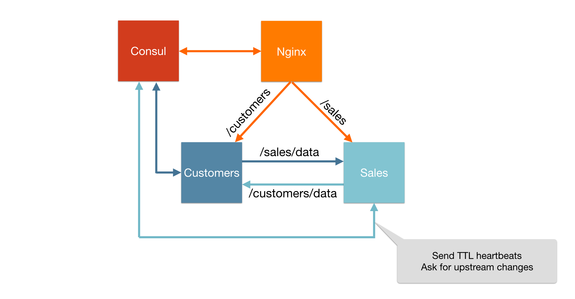 Architecture with autopilot