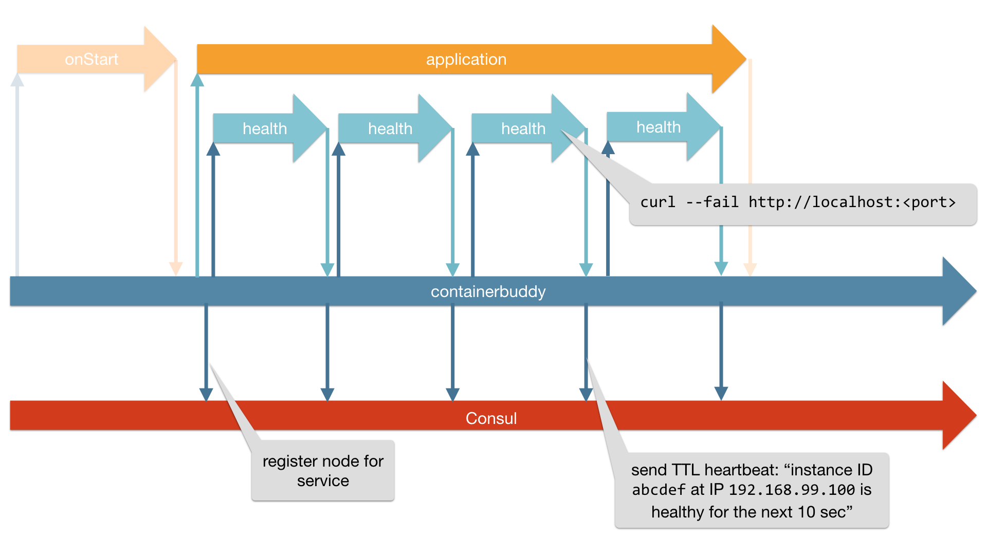 lifecycle with health check