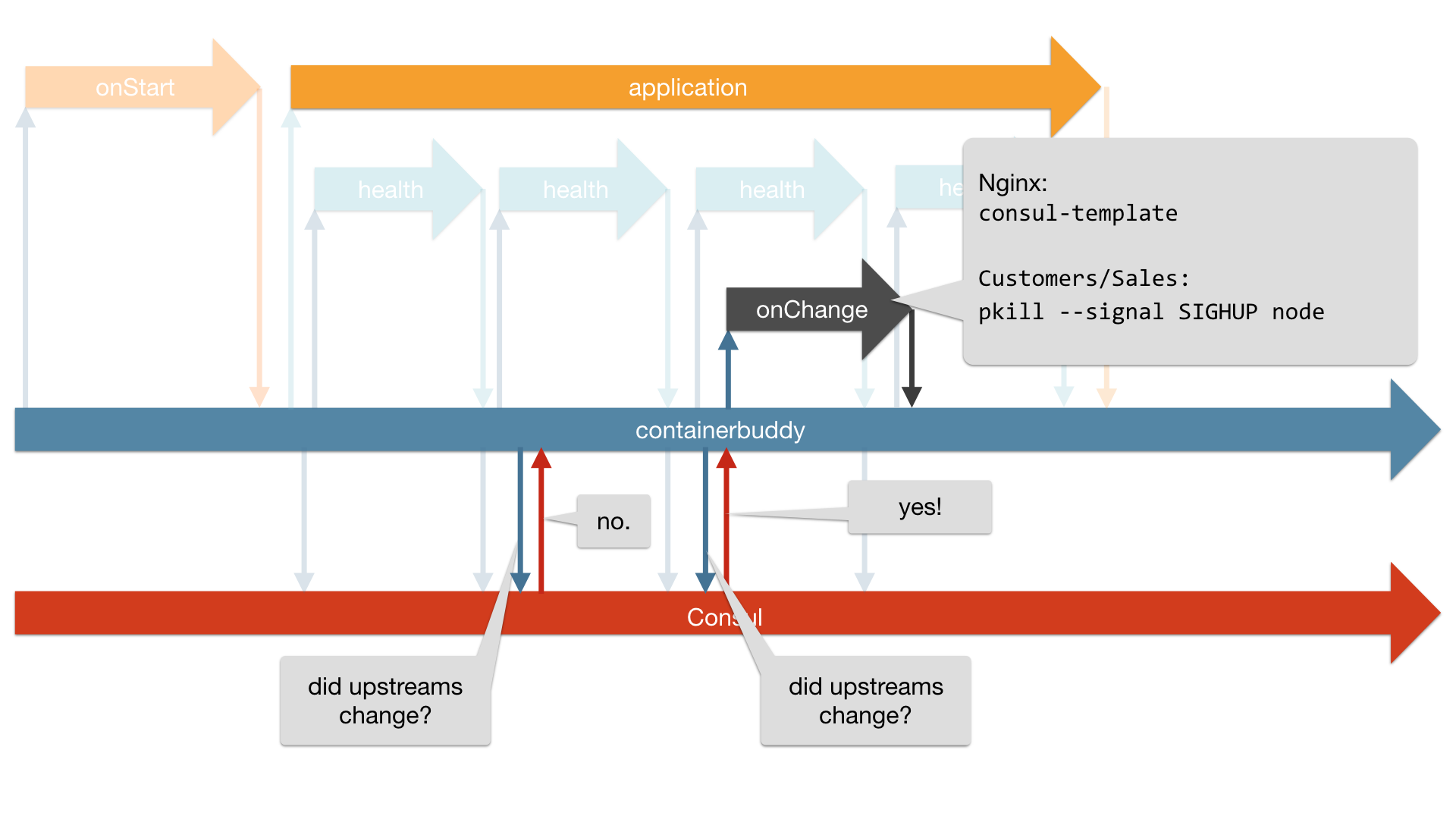 lifecycle with onChange handler