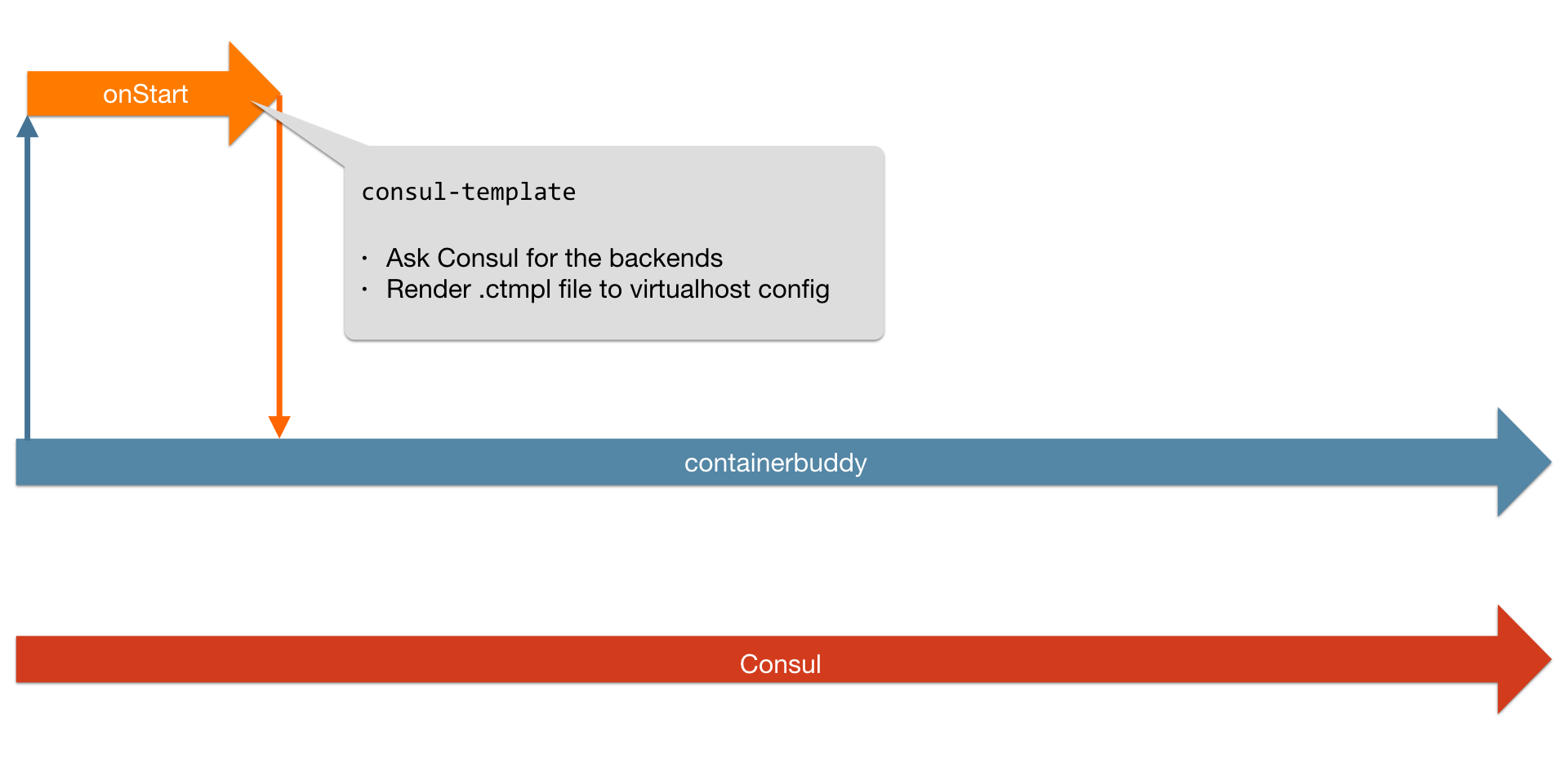 lifecycle with Nginx preStart handler