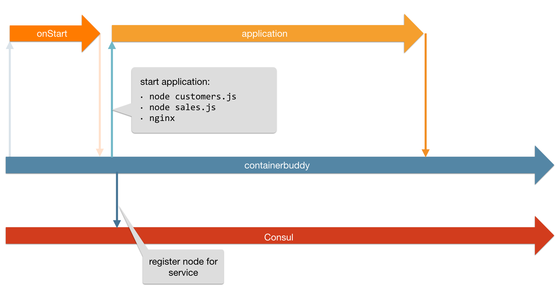 lifecycle with starting the application