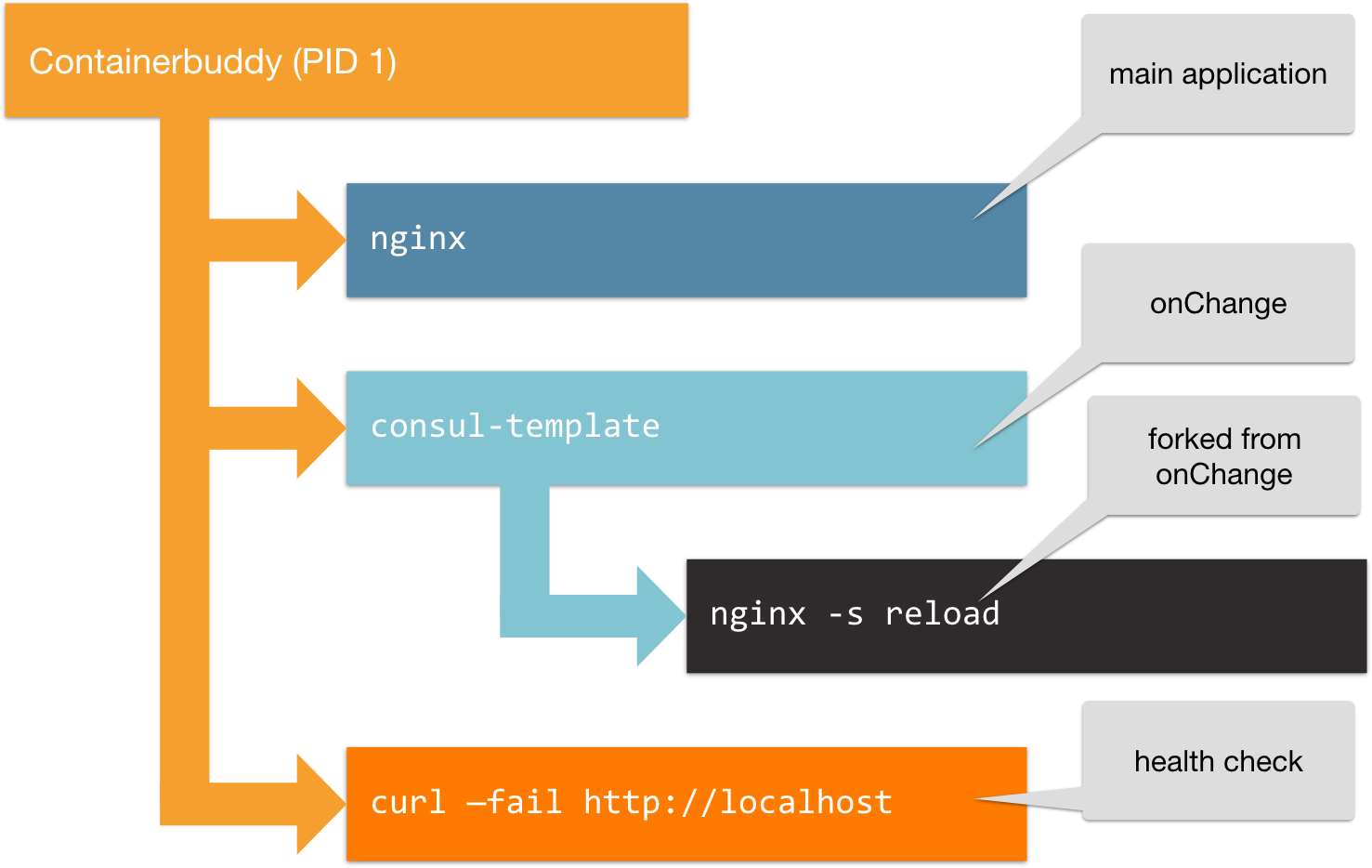 Nginx container process tree