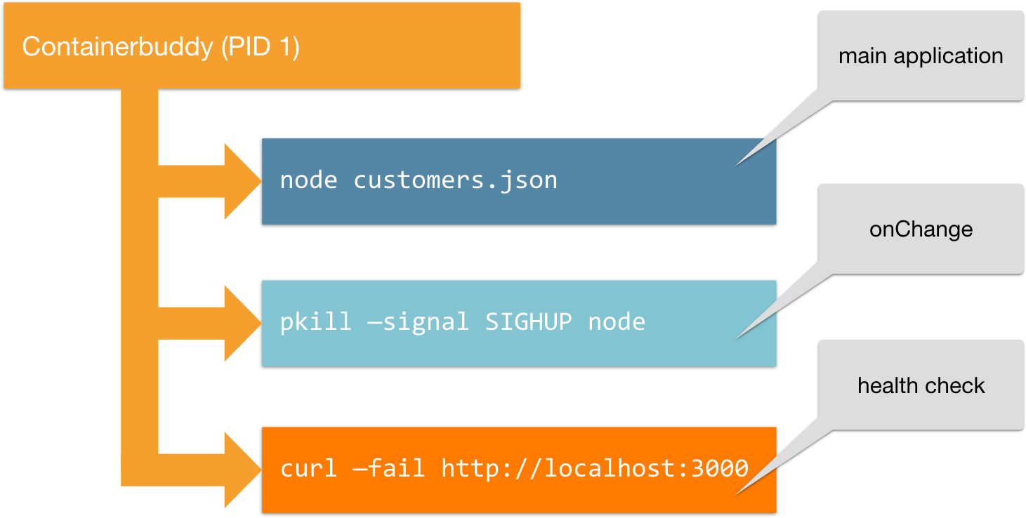 Node.js container process tree