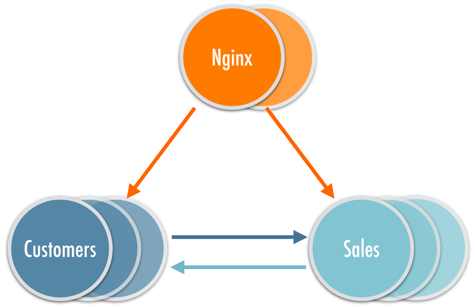 an example Autopilot Pattern application