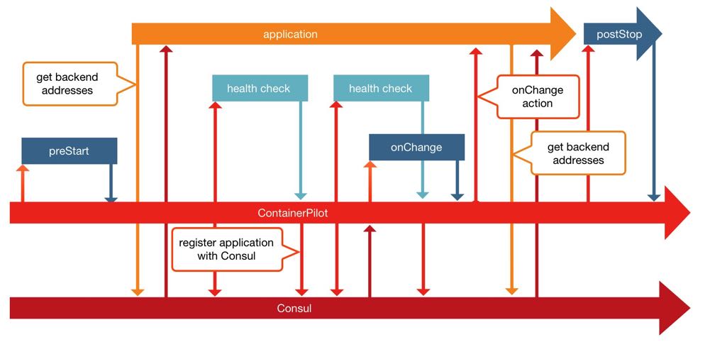 ContainerPilot diagram