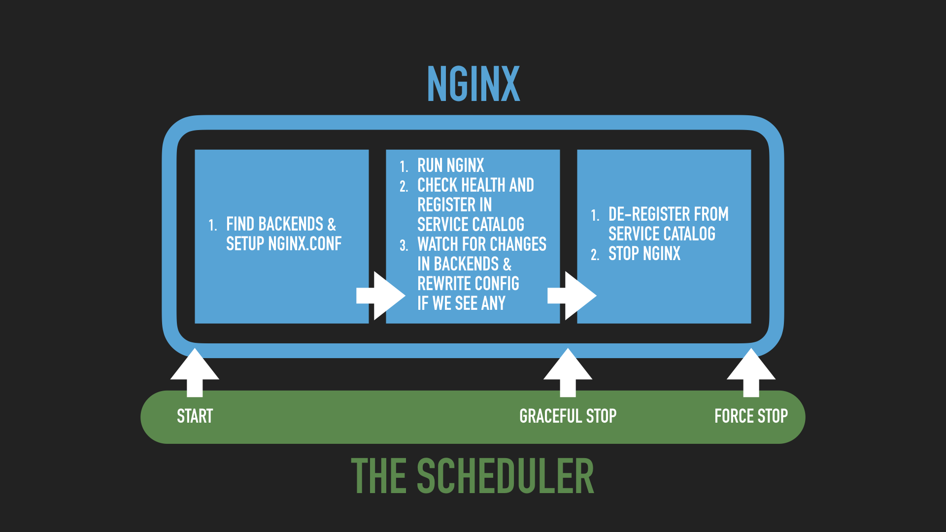 Nginx image life cycle