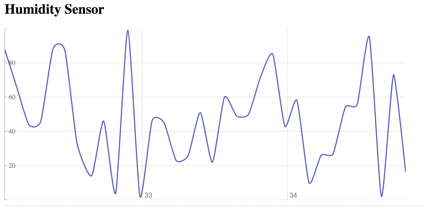 Humidity Graph