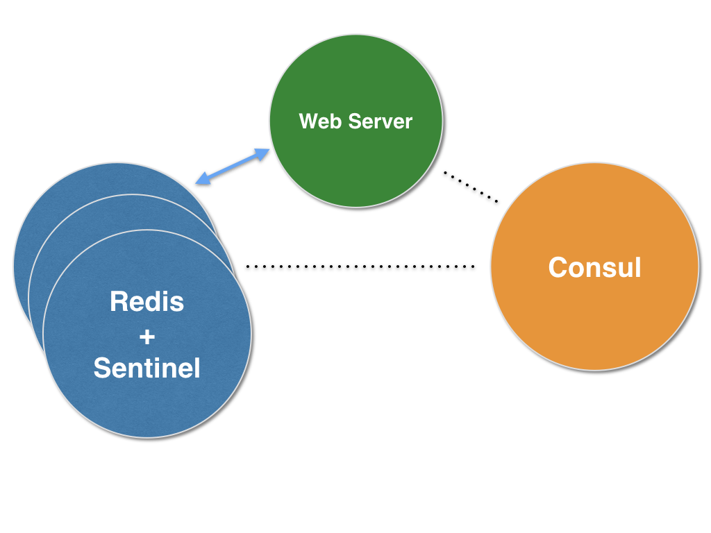 Redis deployed