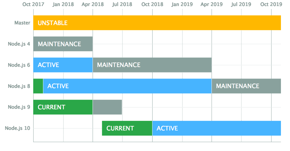 Node.js Release Schedule