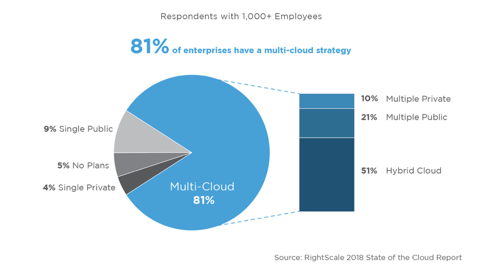 Chart of survey results from RightScale 2018 State of the Cloud Report