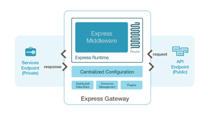 Express Gateway architecture diagram