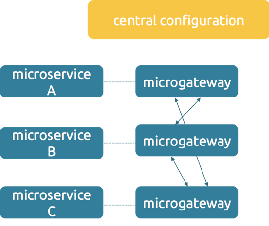 Diagram of sidecar deployment gateway model