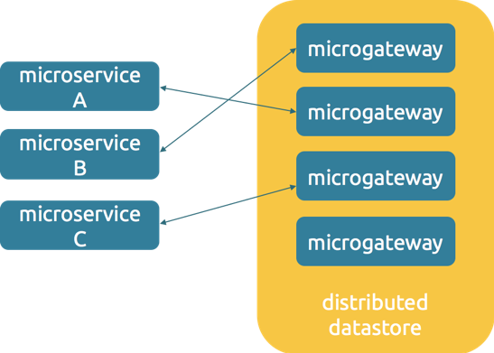 Diagram of traditional API gateway topology