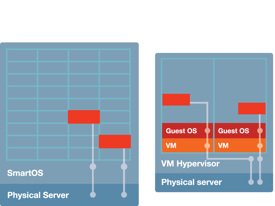 Bare metal performance